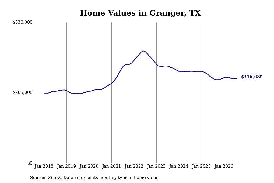 #11. Granger, TX