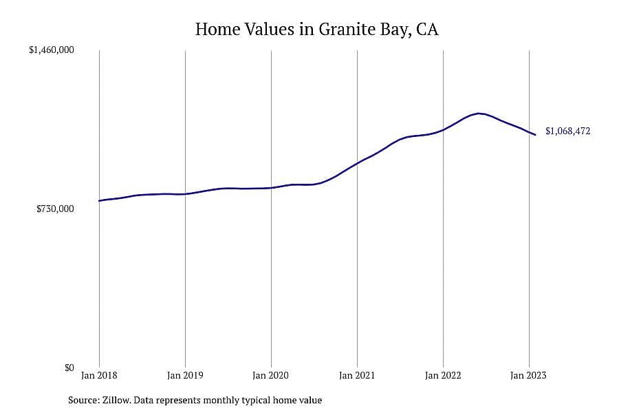 #3. Granite Bay, CA