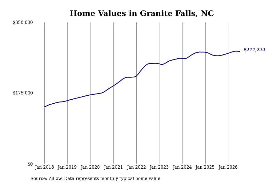 #4. Granite Falls, NC
