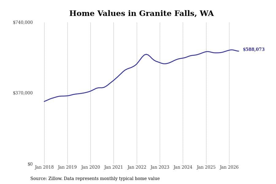 #6. Granite Falls, WA
