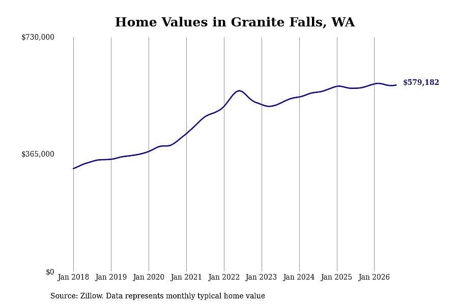 #8. Granite Falls, WA