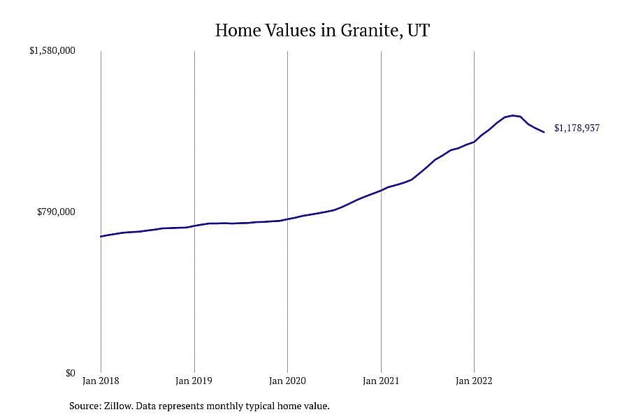 #1. Granite, UT