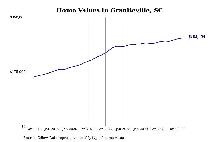 #10. Graniteville, SC