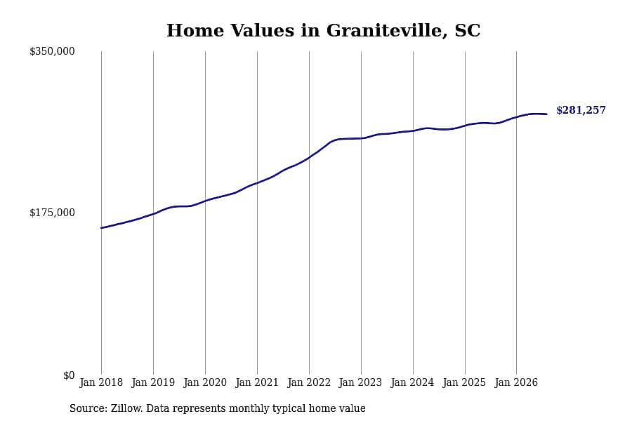 #11. Graniteville, SC