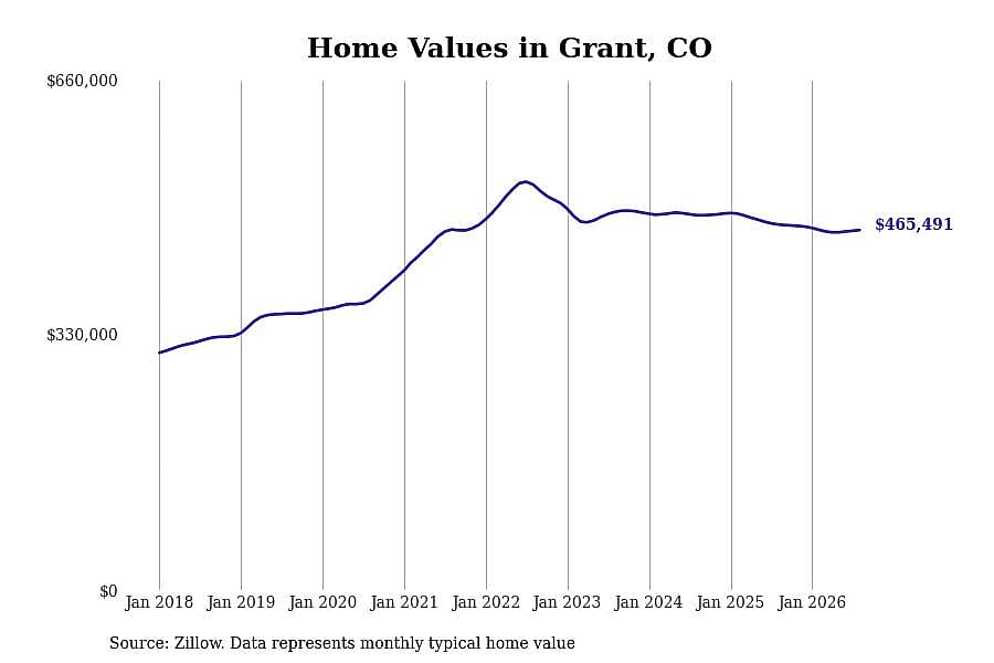 #30. Grant, CO