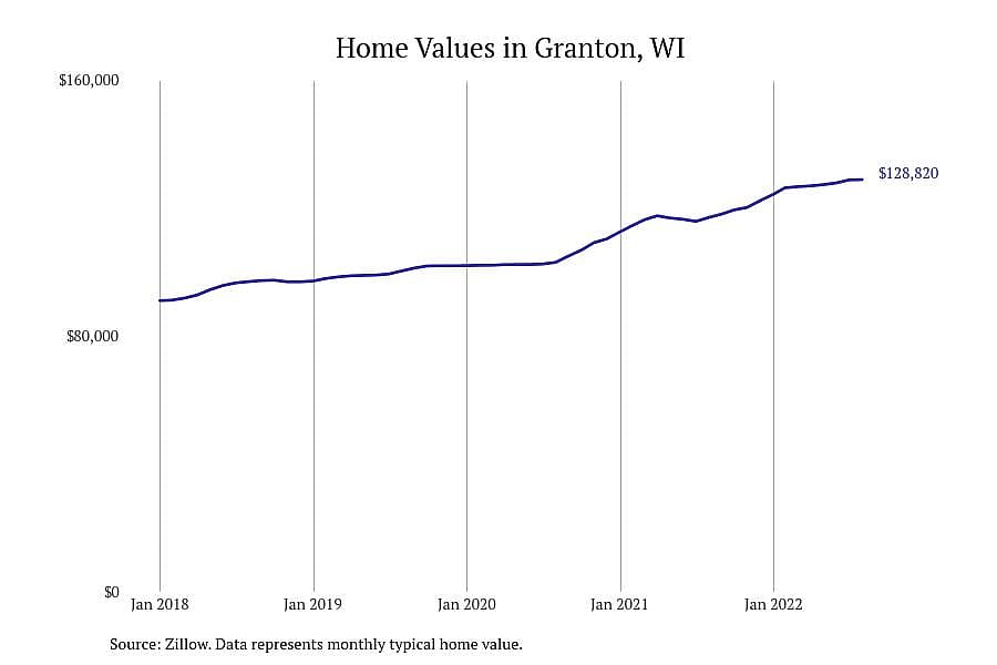 #8. Granton, WI