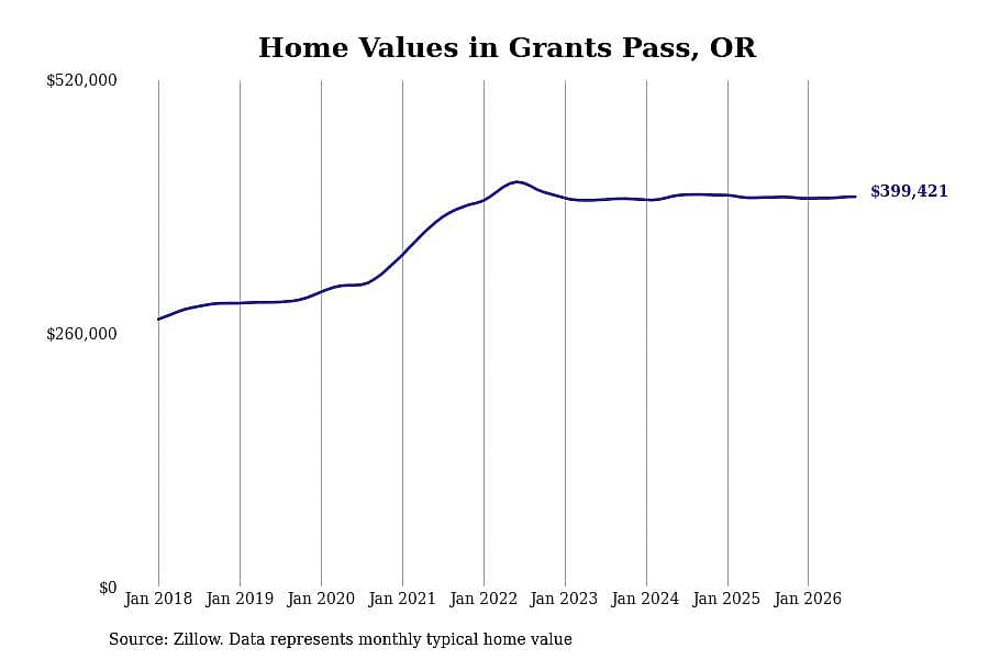 #2. Grants Pass, OR