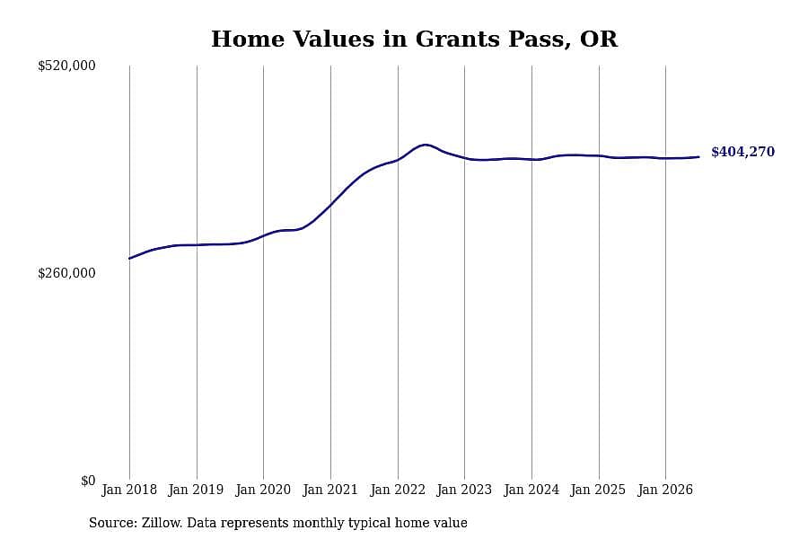 #2. Grants Pass, OR