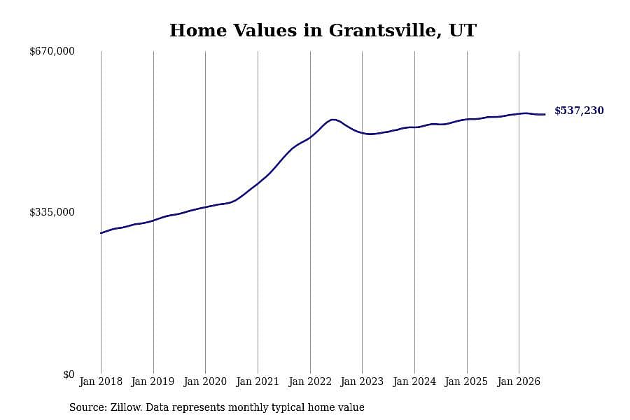 #19. Grantsville, UT