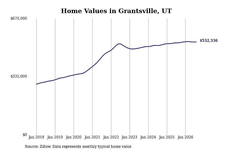 #16. Grantsville, UT