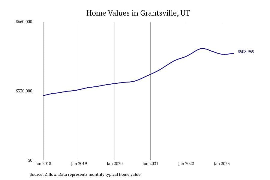 #8. Grantsville, UT