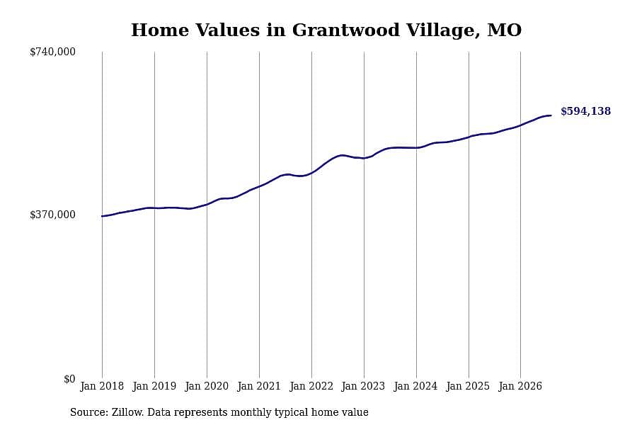 #7. Grantwood Village, MO