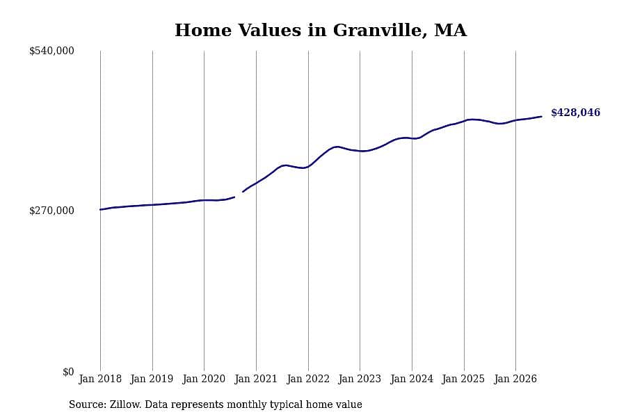 #28. Granville, MA
