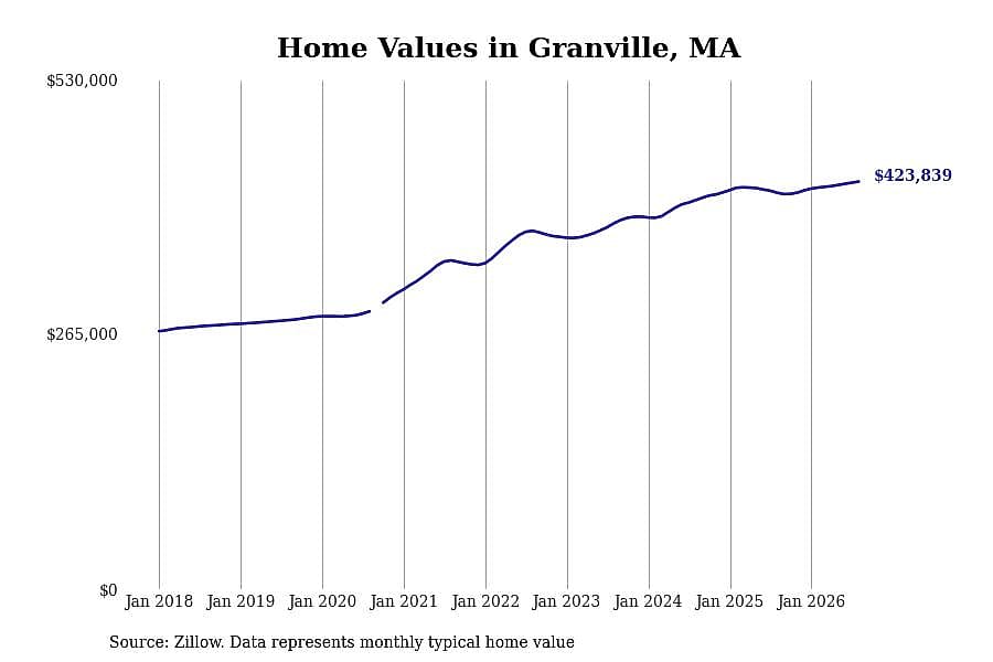 #28. Granville, MA