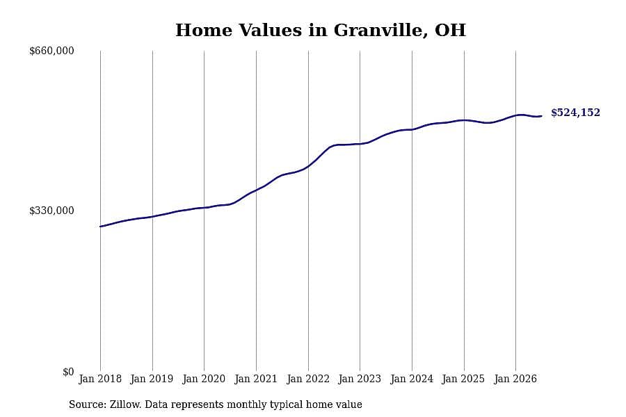 #9. Granville, OH