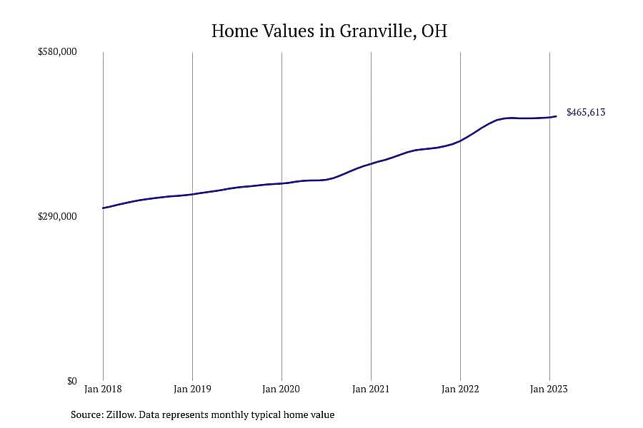 #9. Granville, OH