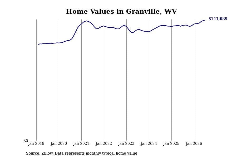 #9. Granville, WV