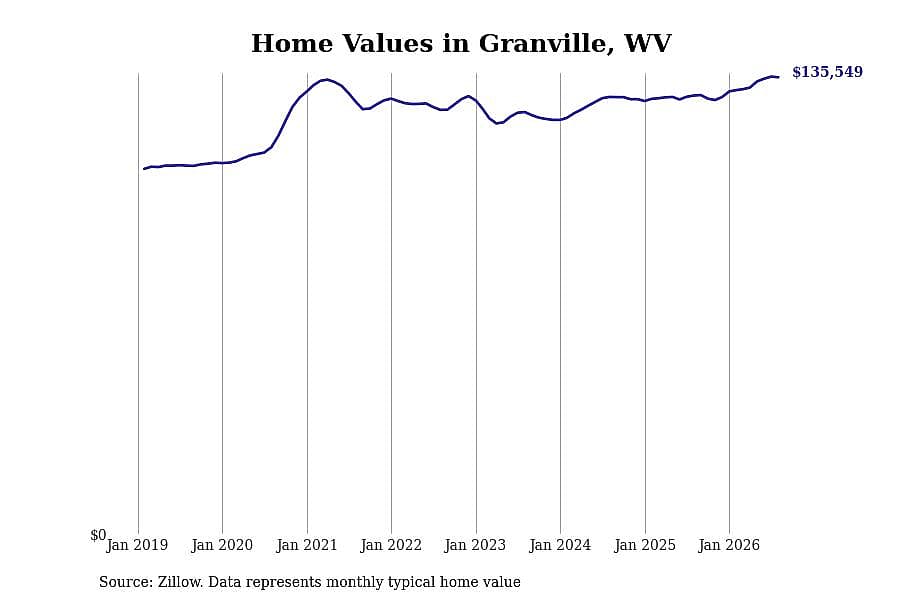 #11. Granville, WV