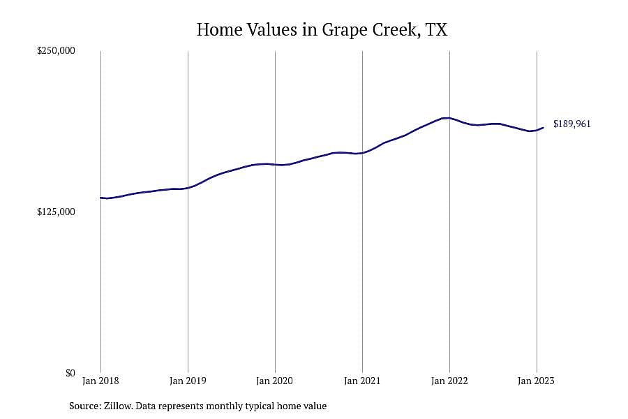 #2. Grape Creek, TX