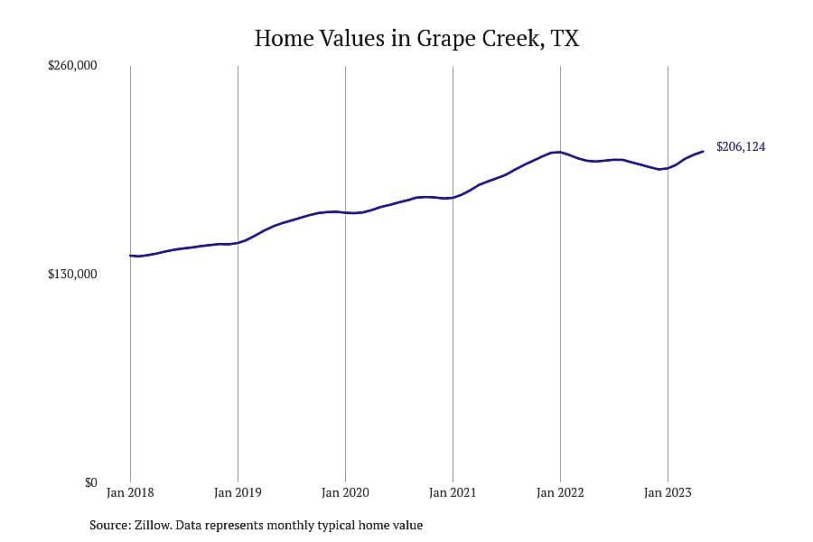 #5. Grape Creek, TX