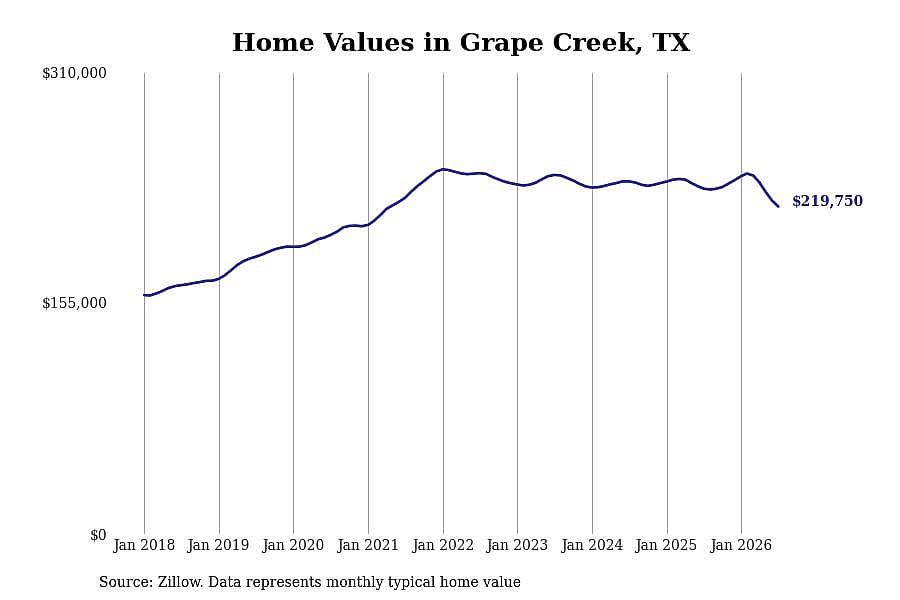 #4. Grape Creek, TX
