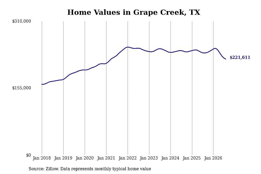 #5. Grape Creek, TX