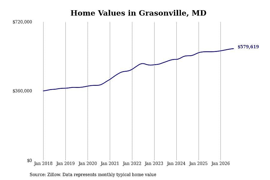 #28. Grasonville, MD