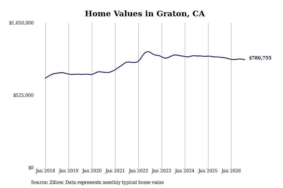#15. Graton, CA