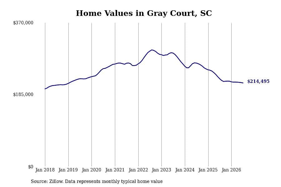 #27. Gray Court, SC