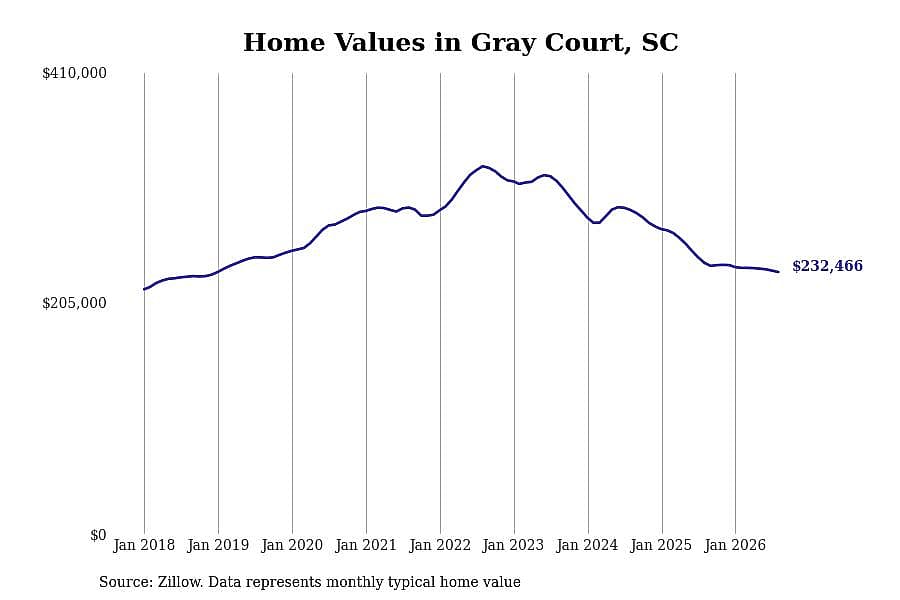 #23. Gray Court, SC