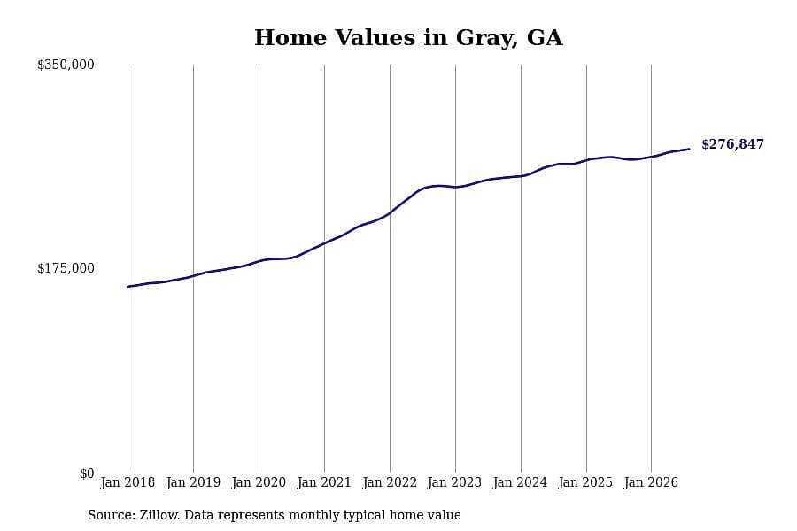 #11. Gray, GA