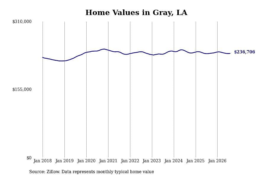 #1. Gray, LA