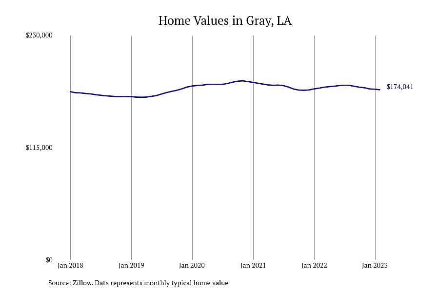 #3. Gray, LA