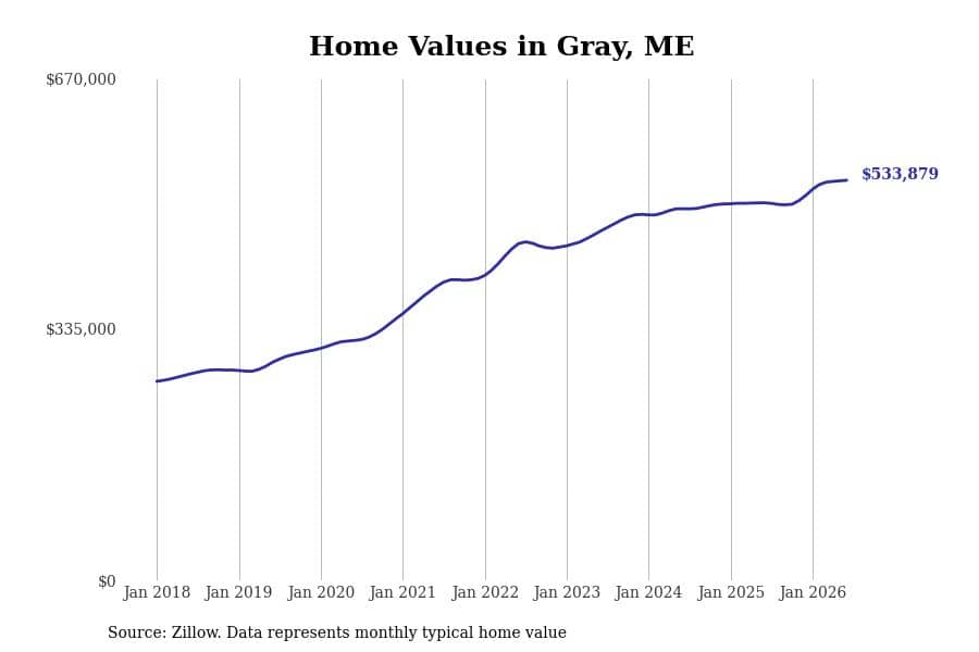 #26. Gray, ME