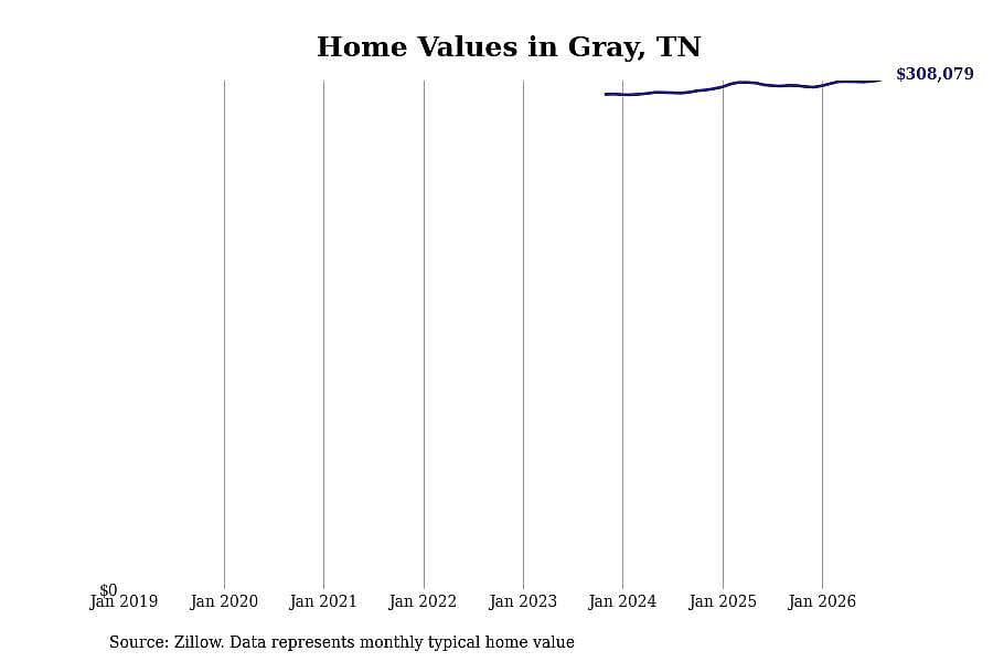 #10. Gray, TN