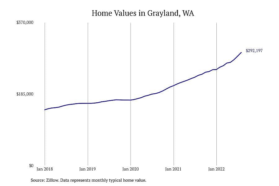 #7. Grayland, WA