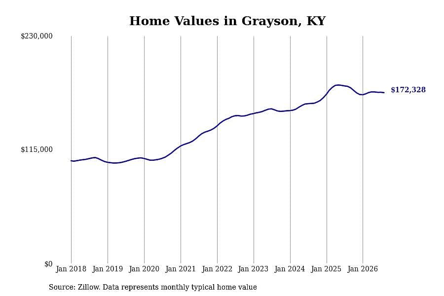 #14. Grayson, KY