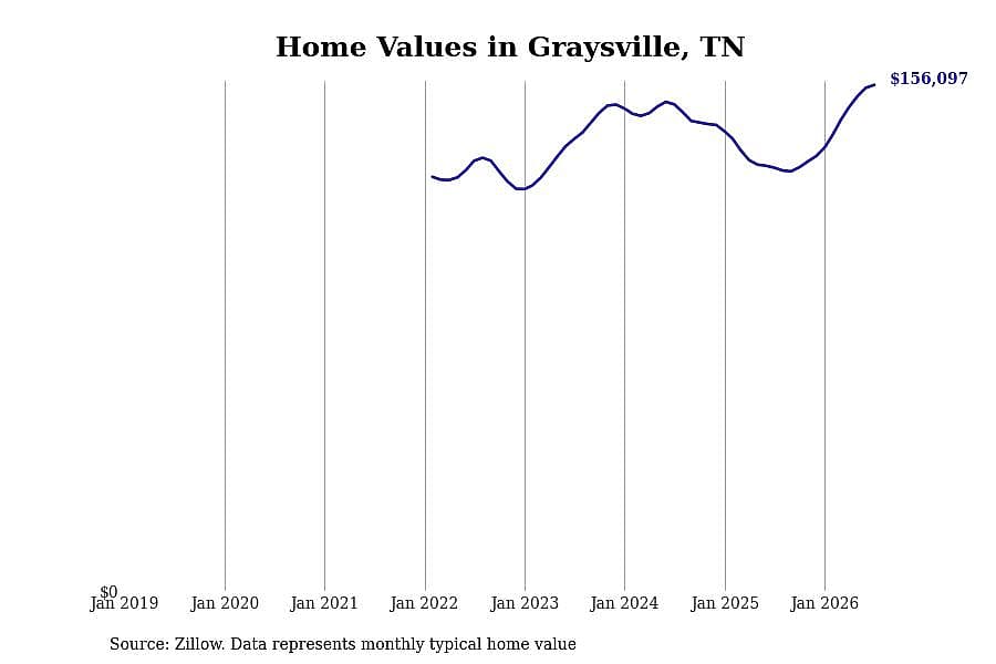 #14. Graysville