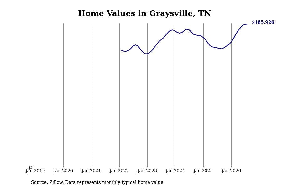 #2. Graysville, TN