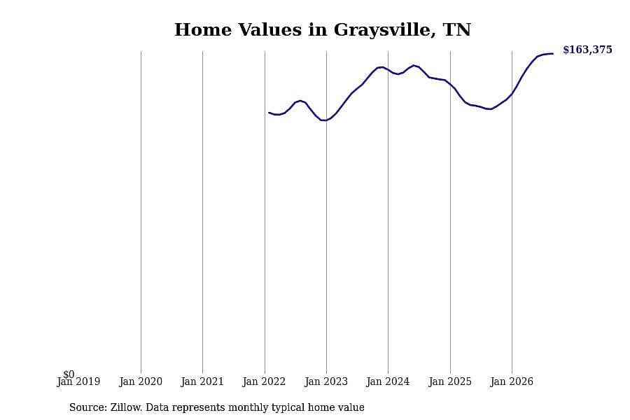 #9. Graysville