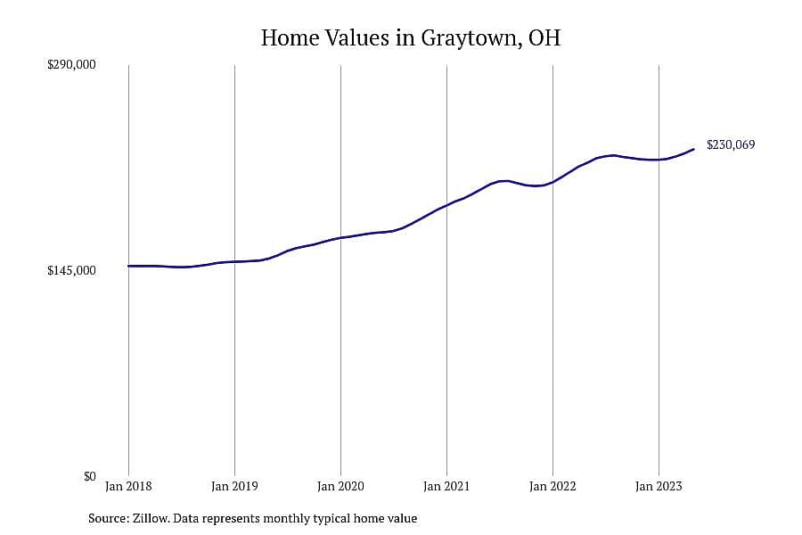 #11. Graytown, OH