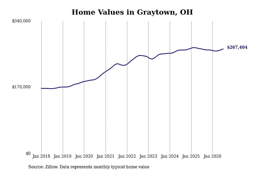 #16. Graytown, OH