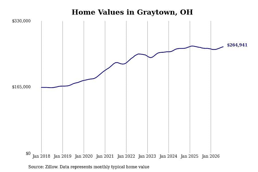 #16. Graytown, OH
