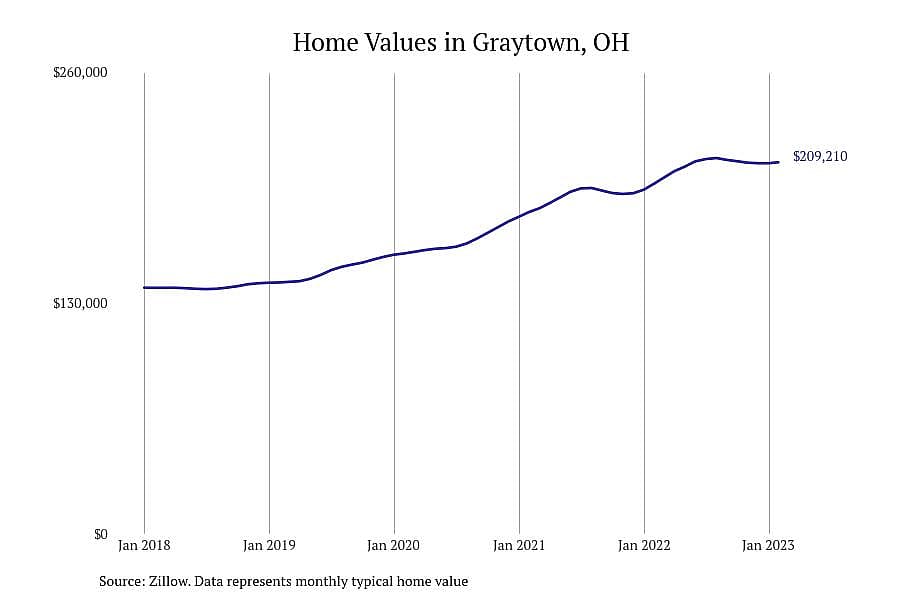 #17. Graytown, OH