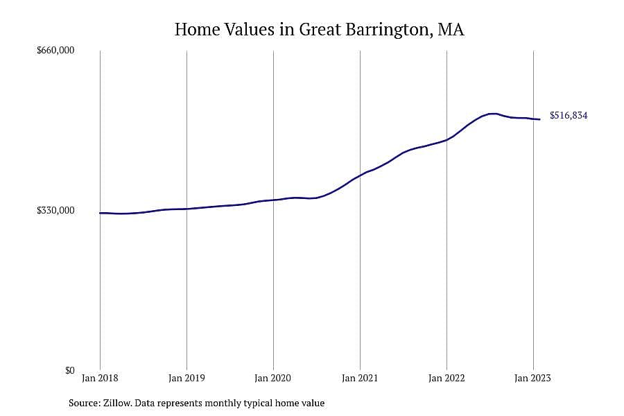 #11. Great Barrington, MA
