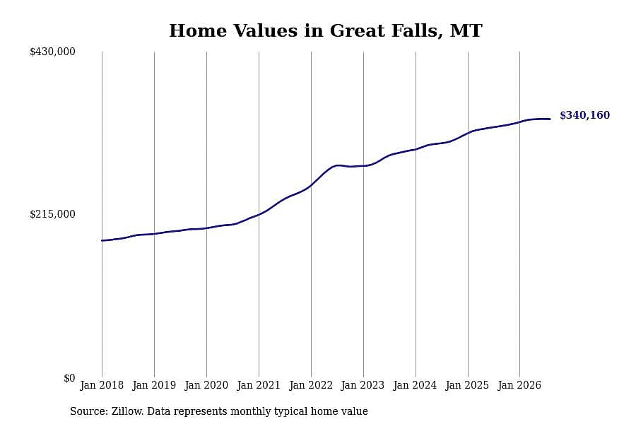 #9. Great Falls, MT