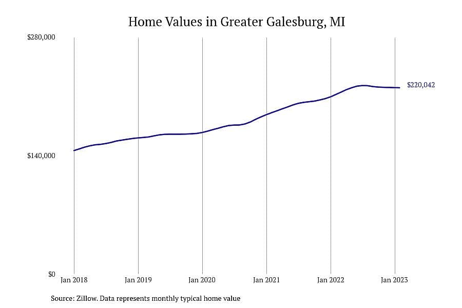 #11. Greater Galesburg, MI