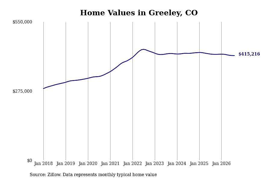 #24. Greeley, CO