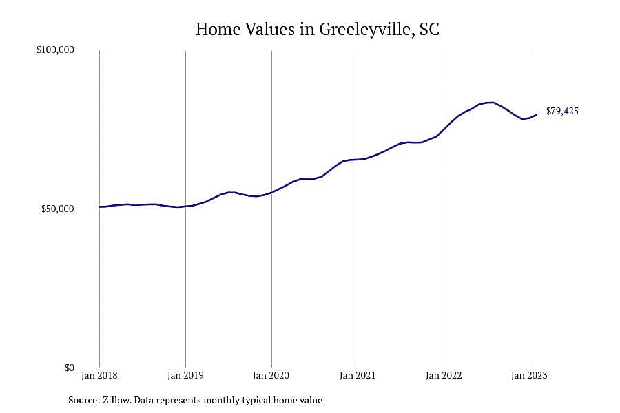 #13. Greeleyville, SC