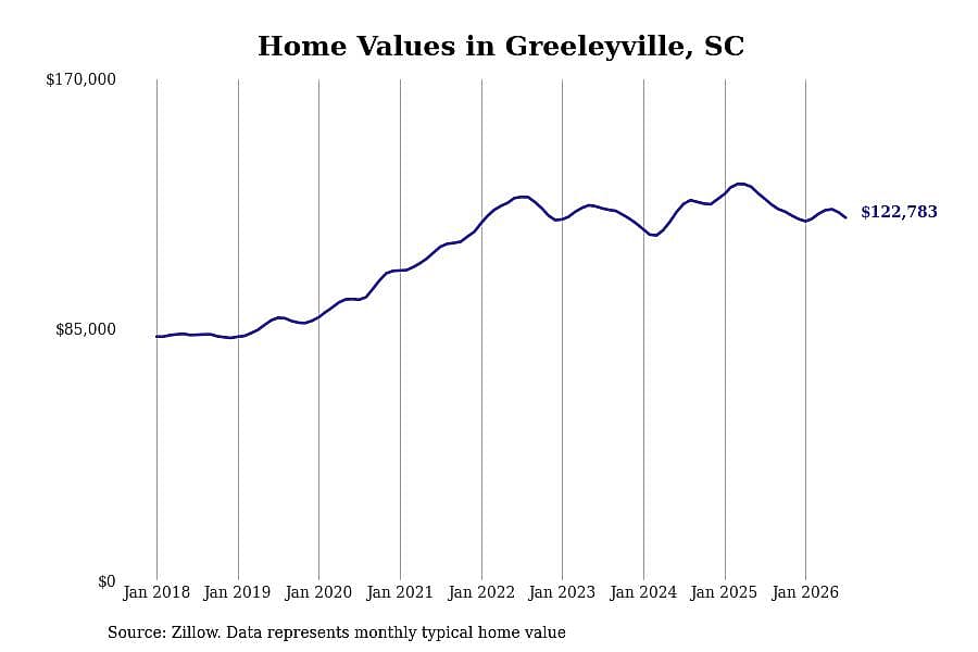 #9. Greeleyville, SC